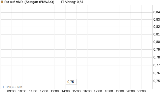 Put auf AMD [HSBC Trinkaus & Burkhardt GmbH] Chart