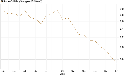 Put auf AMD [HSBC Trinkaus & Burkhardt GmbH] Chart