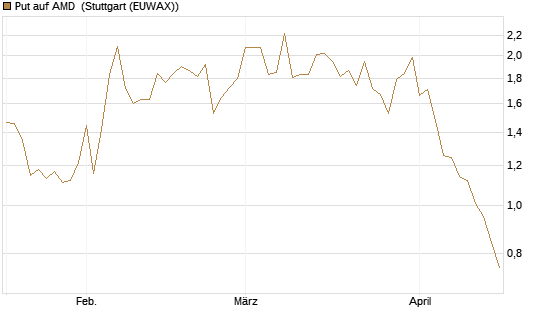 Put auf AMD [HSBC Trinkaus & Burkhardt GmbH] Chart