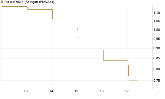 Put auf AMD [HSBC Trinkaus & Burkhardt GmbH] Chart