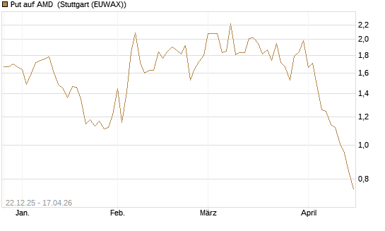 Put auf AMD [HSBC Trinkaus & Burkhardt GmbH] Chart