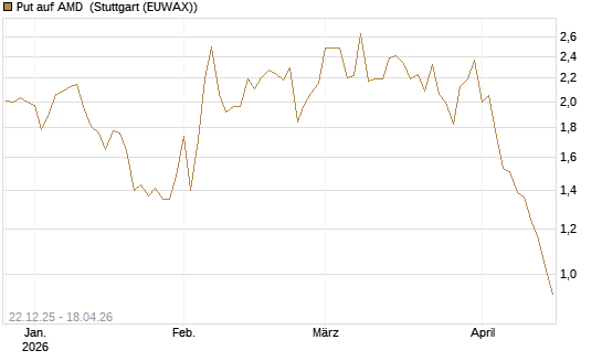 Put auf AMD [HSBC Trinkaus & Burkhardt GmbH] Chart