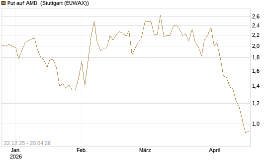 Put auf AMD [HSBC Trinkaus & Burkhardt GmbH] Chart