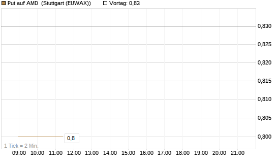 Put auf AMD [HSBC Trinkaus & Burkhardt GmbH] Chart
