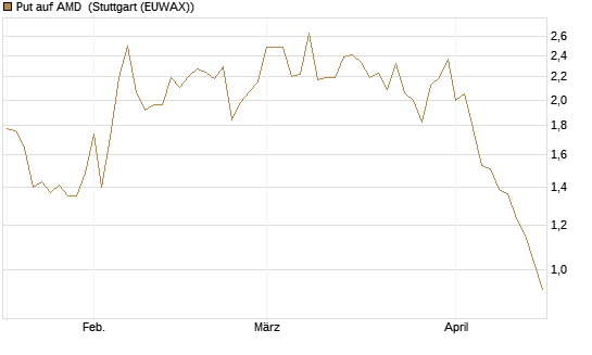 Put auf AMD [HSBC Trinkaus & Burkhardt GmbH] Chart