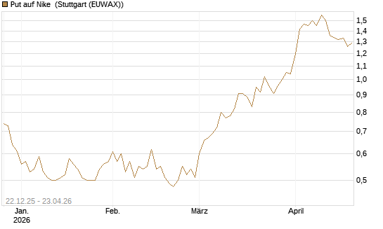 Put auf Nike [HSBC Trinkaus & Burkhardt GmbH] Chart