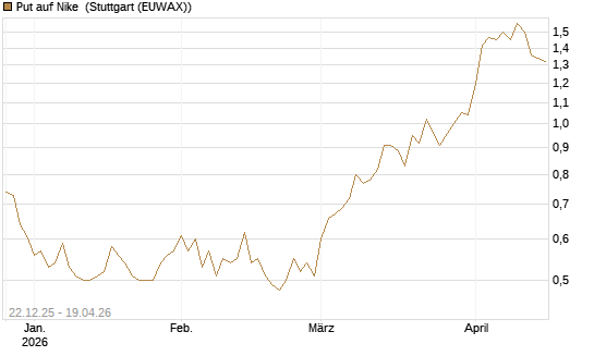 Put auf Nike [HSBC Trinkaus & Burkhardt GmbH] Chart
