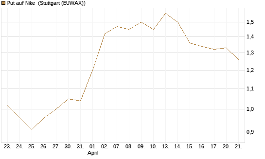 Put auf Nike [HSBC Trinkaus & Burkhardt GmbH] Chart