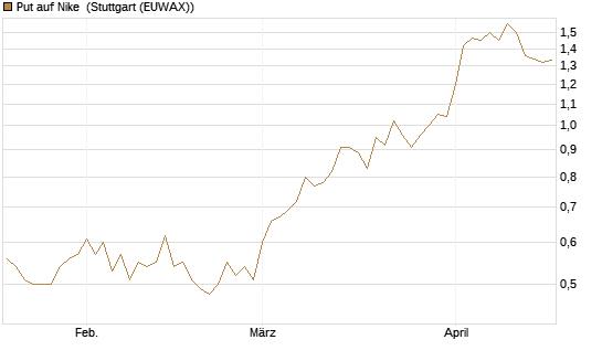 Put auf Nike [HSBC Trinkaus & Burkhardt GmbH] Chart