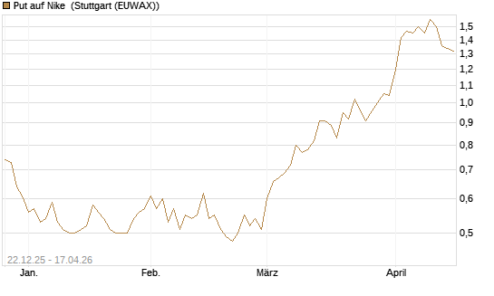 Put auf Nike [HSBC Trinkaus & Burkhardt GmbH] Chart