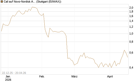 Call auf Novo-Nordisk ADR [HSBC Trinkaus & Burkhardt GmbH] Chart