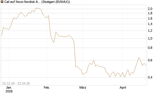Call auf Novo-Nordisk ADR [HSBC Trinkaus & Burkhardt GmbH] Chart
