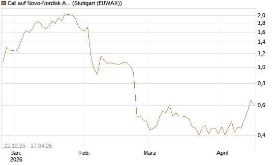 Call auf Novo-Nordisk ADR [HSBC Trinkaus & Burkhardt GmbH] Chart