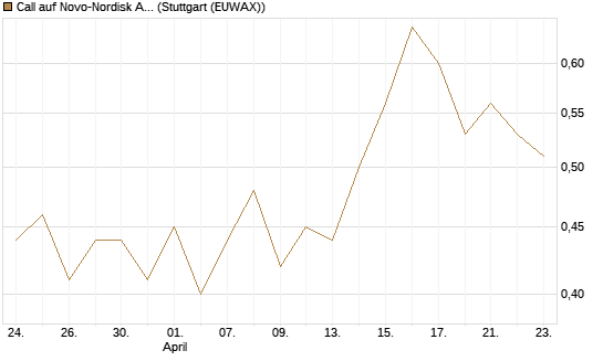 Call auf Novo-Nordisk ADR [HSBC Trinkaus & Burkhardt GmbH] Chart