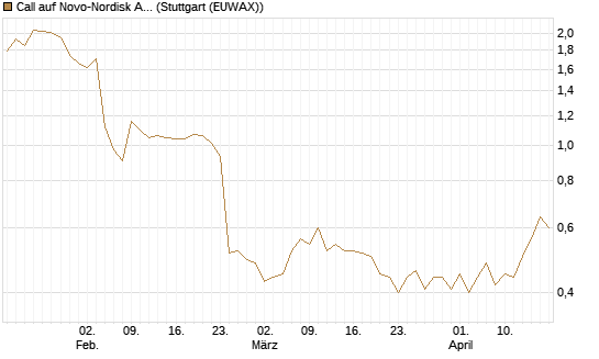 Call auf Novo-Nordisk ADR [HSBC Trinkaus & Burkhardt GmbH] Chart