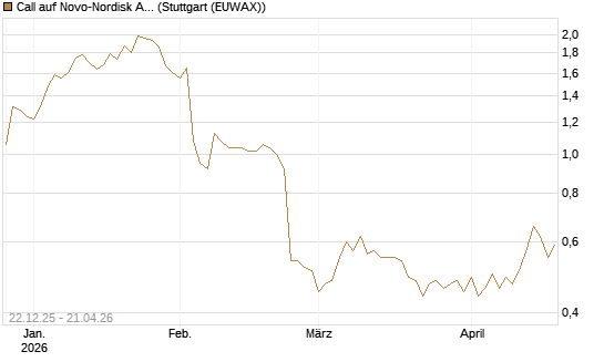 Call auf Novo-Nordisk ADR [HSBC Trinkaus & Burkhardt GmbH] Chart
