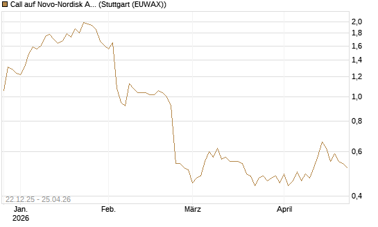Call auf Novo-Nordisk ADR [HSBC Trinkaus & Burkhardt GmbH] Chart