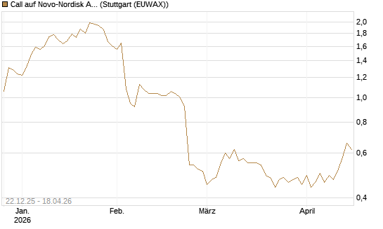 Call auf Novo-Nordisk ADR [HSBC Trinkaus & Burkhardt GmbH] Chart