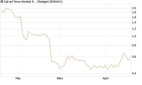 Call auf Novo-Nordisk ADR [HSBC Trinkaus & Burkhardt GmbH] Chart