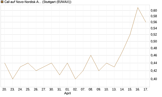 Call auf Novo-Nordisk ADR [HSBC Trinkaus & Burkhardt GmbH] Chart