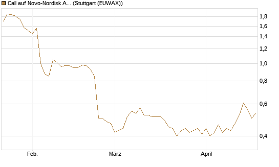 Call auf Novo-Nordisk ADR [HSBC Trinkaus & Burkhardt GmbH] Chart