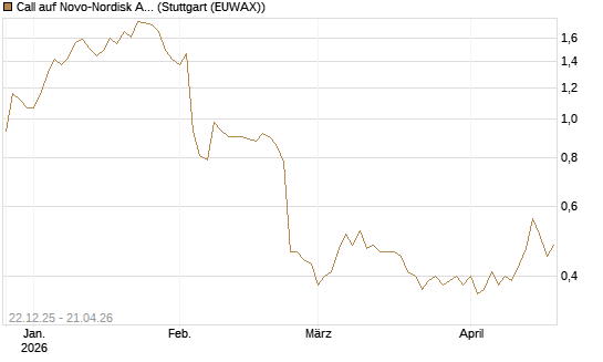 Call auf Novo-Nordisk ADR [HSBC Trinkaus & Burkhardt GmbH] Chart