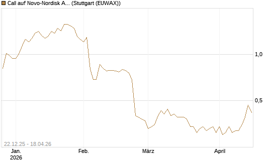 Call auf Novo-Nordisk ADR [HSBC Trinkaus & Burkhardt GmbH] Chart