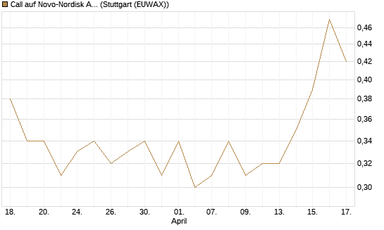 Call auf Novo-Nordisk ADR [HSBC Trinkaus & Burkhardt GmbH] Chart