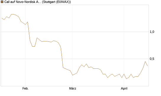 Call auf Novo-Nordisk ADR [HSBC Trinkaus & Burkhardt GmbH] Chart