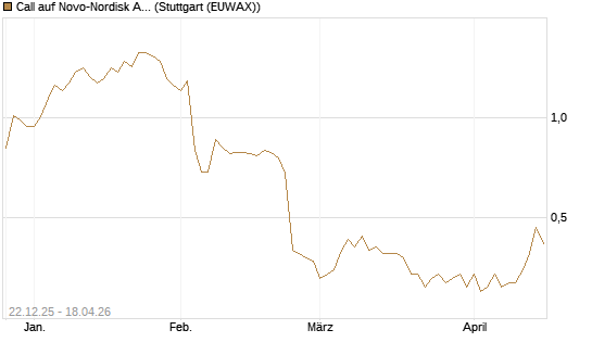 Call auf Novo-Nordisk ADR [HSBC Trinkaus & Burkhardt GmbH] Chart
