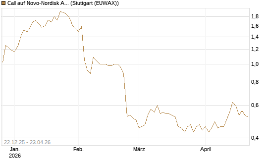 Call auf Novo-Nordisk ADR [HSBC Trinkaus & Burkhardt GmbH] Chart