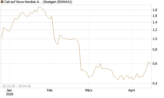 Call auf Novo-Nordisk ADR [HSBC Trinkaus & Burkhardt GmbH] Chart