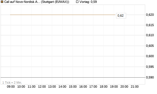 Call auf Novo-Nordisk ADR [HSBC Trinkaus & Burkhardt GmbH] Chart