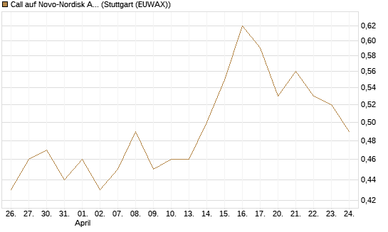 Call auf Novo-Nordisk ADR [HSBC Trinkaus & Burkhardt GmbH] Chart