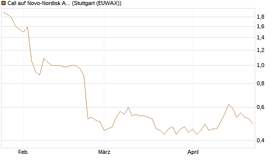 Call auf Novo-Nordisk ADR [HSBC Trinkaus & Burkhardt GmbH] Chart