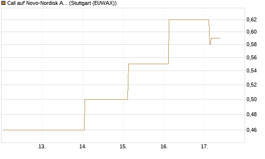 Call auf Novo-Nordisk ADR [HSBC Trinkaus & Burkhardt GmbH] Chart
