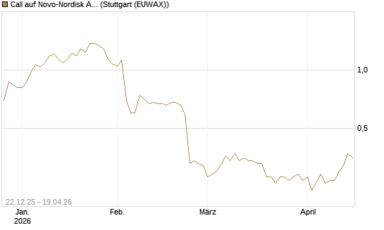 Call auf Novo-Nordisk ADR [HSBC Trinkaus & Burkhardt GmbH] Chart
