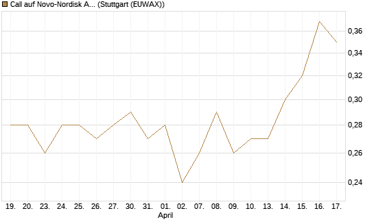 Call auf Novo-Nordisk ADR [HSBC Trinkaus & Burkhardt GmbH] Chart