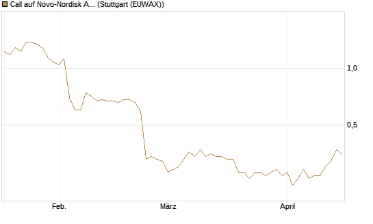Call auf Novo-Nordisk ADR [HSBC Trinkaus & Burkhardt GmbH] Chart
