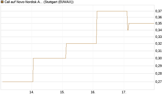 Call auf Novo-Nordisk ADR [HSBC Trinkaus & Burkhardt GmbH] Chart