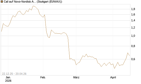 Call auf Novo-Nordisk ADR [HSBC Trinkaus & Burkhardt GmbH] Chart