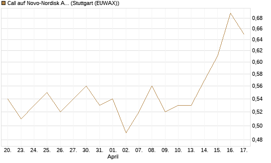 Call auf Novo-Nordisk ADR [HSBC Trinkaus & Burkhardt GmbH] Chart