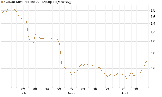 Call auf Novo-Nordisk ADR [HSBC Trinkaus & Burkhardt GmbH] Chart