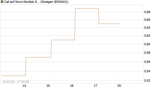Call auf Novo-Nordisk ADR [HSBC Trinkaus & Burkhardt GmbH] Chart