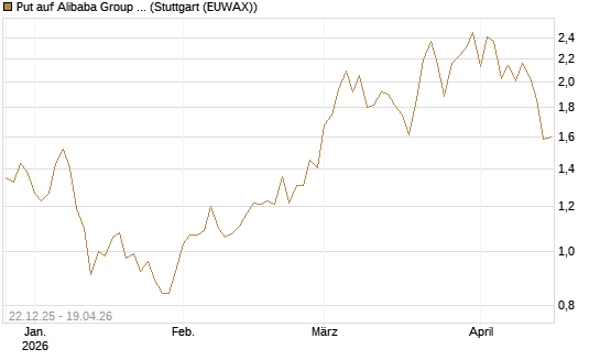 Put auf Alibaba Group ADR [HSBC Trinkaus & Burkhardt GmbH] Chart