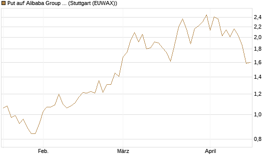 Put auf Alibaba Group ADR [HSBC Trinkaus & Burkhardt GmbH] Chart