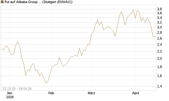 Put auf Alibaba Group ADR [HSBC Trinkaus & Burkhardt GmbH] Chart