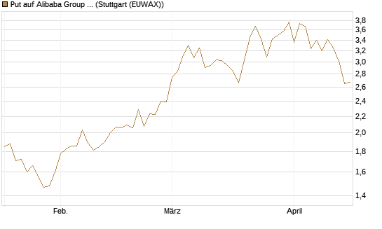 Put auf Alibaba Group ADR [HSBC Trinkaus & Burkhardt GmbH] Chart