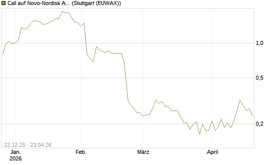 Call auf Novo-Nordisk ADR [Vontobel] Chart
