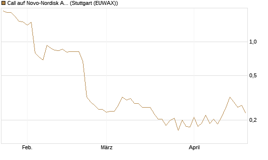 Call auf Novo-Nordisk ADR [Vontobel] Chart